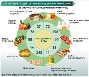 Белорусы стали есть больше мяса и рыбы и пить больше молока, а вот хлеба едят меньше