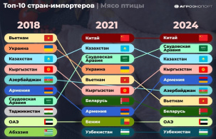 Названы главные покупатели российского мяса птицы. Есть ли в списке Беларусь?
