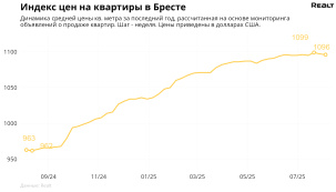 Однушки подорожали. Что произошло со стоимостью квартир в Бресте и области
