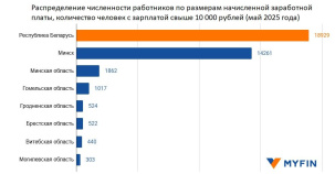Зарплата более 10 000 рублей. Сколько белорусов получают такие деньги