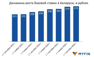 Как менялась базовая ставка в Беларуси - на графике