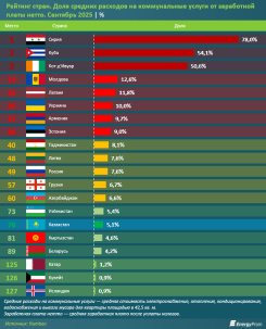 Доля коммуналки в зарплате: какие страны лидируют по затратам на ЖКУ
