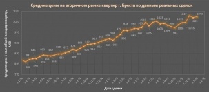 Рынок вторичного жилья в Бресте показал уверенный рост в 2025 году