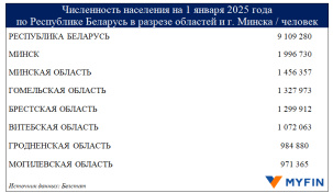 Сколько жителей в Беларуси и какие регионы самые населенные