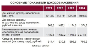 Как изменились доходы белорусов – смотрим на цифры
