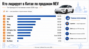 Кто сейчас продает больше всего электромобилей в Китае: топ брендов за июнь