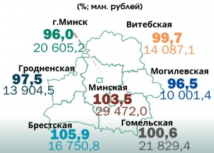 Падение в промсекторе Беларуси прекратилось: какие регионы вытянули отрасль