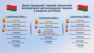 Названы торговые сети, где продают больше всего белорусских товаров
