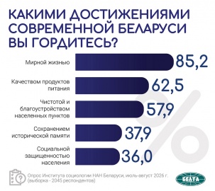 Результаты республиканского социследования показали, какими достижениями страны гордятся белорусы