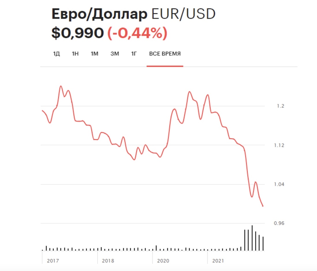 Евро к доллару в европе сегодня
