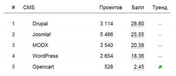 разработка сайтов в Минске